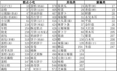 糕点零食热量雷达 一份让你大开眼界的“甜蜜防御表”